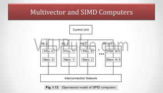 advanced computer architecture module1.pdf