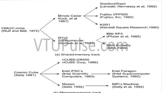 advanced computer architecture module1.pdf