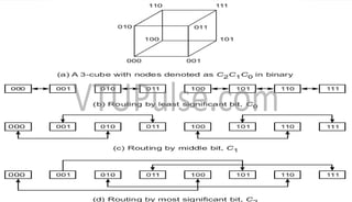 advanced computer architecture module1.pdf