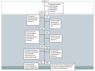 Cuandp y porque se instalaron los medidores de agua.1910El agua se proevia a travez de pilas conectadas al rudimentario acueducto. 1916Se dispuso la creación de junto constructora de acuducto.1931Fueron creadas las empresas municipales de cali.1942Se presento una crisis de abastes amiento que desemboco para el control de el consumo.1955Se dio inicio a la construcción de planta rio.19701978Se rompió el esquema urbanístico dando paso a un acelerado crecimiento en el oriente de la cuidad.Se inaguro la primera etapa de la planta purto mallarino.19801990.La evolución del servicio obedeció a un plan de desarrollo.Cali se ubico como la segunda ciudad del país en la población, llegando a dos millones de habitantes.