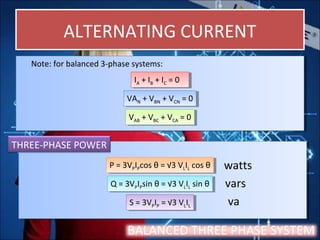 ALTERNATING CURRENTALTERNATING CURRENT
VJH
watts
vars
va
VJH
watts
vars
va
BALANCED THREE PHASE SYSTEM
Note: for balanced 3-phase systems:Note: for balanced 3-phase systems:
IA + IB + IC = 0IA + IB + IC = 0
VAN + VBN + VCN = 0VAN + VBN + VCN = 0
VAB + VBC + VCA = 0VAB + VBC + VCA = 0
P = 3VPIPcos θ = √3 VLIL cos θP = 3VPIPcos θ = √3 VLIL cos θ
Q = 3VPIPsin θ = √3 VLIL sin θQ = 3VPIPsin θ = √3 VLIL sin θ
S = 3VPIP = √3 VLIL
S = 3VPIP = √3 VLIL
THREE-PHASE POWER
 