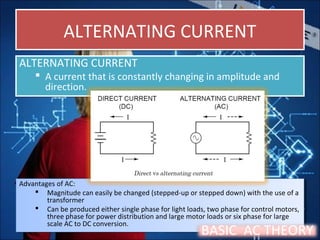 ALTERNATING CURRENTALTERNATING CURRENT
ALTERNATING CURRENT
 A current that is constantly changing in amplitude and
direction.
ALTERNATING CURRENT
 A current that is constantly changing in amplitude and
direction.
Advantages of AC:
 Magnitude can easily be changed (stepped-up or stepped down) with the use of a
transformer
 Can be produced either single phase for light loads, two phase for control motors,
three phase for power distribution and large motor loads or six phase for large
scale AC to DC conversion.
Advantages of AC:
 Magnitude can easily be changed (stepped-up or stepped down) with the use of a
transformer
 Can be produced either single phase for light loads, two phase for control motors,
three phase for power distribution and large motor loads or six phase for large
scale AC to DC conversion.
BASIC AC THEORY
 