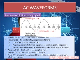 AC WAVEFORMSAC WAVEFORMS
 Period (T) – the time of one complete cycle in seconds
 Frequency (f) – the number of cycles per second (Hertz)
a. 1 cycle/second (cps) = 1 Hertz (Hz)
b. Proper operation of electrical equipmnent requires specific frequency
c. Frequencies lower than 60 Hz would cause flicker when used in lightning
 Wavelength (λ) – the length of one complete cycle
 Propagation Velocity (v) – the speed of the signal
 Phase (Φ) – an angilar measurement that specifies the position of a sine wave
relative to reference
 Period (T) – the time of one complete cycle in seconds
 Frequency (f) – the number of cycles per second (Hertz)
a. 1 cycle/second (cps) = 1 Hertz (Hz)
b. Proper operation of electrical equipmnent requires specific frequency
c. Frequencies lower than 60 Hz would cause flicker when used in lightning
 Wavelength (λ) – the length of one complete cycle
 Propagation Velocity (v) – the speed of the signal
 Phase (Φ) – an angilar measurement that specifies the position of a sine wave
relative to reference
f = 1
T
λ = v
f
Parameters of Alternating Signal
BASIC AC THEORY
 