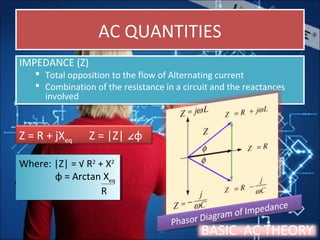 AC QUANTITIESAC QUANTITIES
IMPEDANCE (Z)
 Total opposition to the flow of Alternating current
 Combination of the resistance in a circuit and the reactances
involved
IMPEDANCE (Z)
 Total opposition to the flow of Alternating current
 Combination of the resistance in a circuit and the reactances
involved
Z = R + jXeq Z = |Z| ∠φ
Where: |Z| = √ R2
+ X2
φ = Arctan Xeq
R
Where: |Z| = √ R2
+ X2
φ = Arctan Xeq
R
BASIC AC THEORY
 