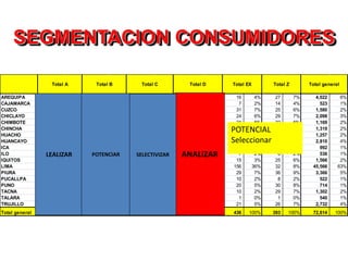 SEGMENTACION CONSUMIDORES

                 Total A           Total B           Total C           Total D          Total EX         Total Z         Total general

AREQUIPA            87   5%          214   6%           969    8%        2697     5%     16         4%   27         7%     4,022      6%
CAJAMARCA           14   1%           28   1%            96    1%          356    1%      7         2%   14         4%       523      1%
CUZCO               21   1%           87   2%           350    3%        1050     2%     31         7%   25         6%     1,580      2%
CHICLAYO            22   1%           56   2%           345    3%        1603     3%     24         6%   29         7%     2,098      3%
CHIMBOTE            16   1%           26   1%           175    1%          893    2%     21         5%   22         6%     1,169      2%
CHINCHA              9   1%           69   2%           256    2%          941    2%    POTENCIAL
                                                                                         11         3%   20         5%     1,319      2%
HUACHO              18   1%           38   1%           234    2%          942    2%     10         2%    4         1%     1,257      2%
HUANCAYO            41   2%           98   3%           434    3%        2118     4%    Seleccionar
                                                                                         42        10%   53        13%     2,810      4%
ICA                 20   1%           45   1%           256    2%          656    1%      5         1%    6         2%       992      1%
ILO             LEALIZAR 0%
                     7            POTENCIAR1%
                                      23                 89    1%
                                                    SELECTIVIZAR      ANALIZAR
                                                                           399    1%      7         2%    6         2%       536      1%
IQUITOS             22   1%           81   2%           380    3%        1024     2%     15         3%   25         6%     1,566      2%
LIMA             1,316  78%        2,566  70%         7,665   60%      33,784    63%    156        36%   32         8%    45,566     63%
PIURA               20   1%          103   3%           468    4%        2686     5%     29         7%   36         9%     3,366      5%
PUCALLPA             3   0%           23   1%           135    1%          338    1%     10         2%    8         2%       522      1%
PUNO                 5   0%           30   1%           100    1%          511    1%     20         5%   30         8%       714      1%
TACNA                9   1%           31   1%           267    2%          947    2%     10         2%   29         7%     1,302      2%
TALARA               7   0%           25   1%            75    1%         428     1%      1         0%    1         0%       540      1%
TRUJILLO            49   3%          133   4%           577    4%       1,912     4%     21         5%   26         7%     2,732      4%
Total general    1,686     100%   3,676      100%   12,871     100%    53,285    100%   436   100%       393   100%       72,614    100%
 