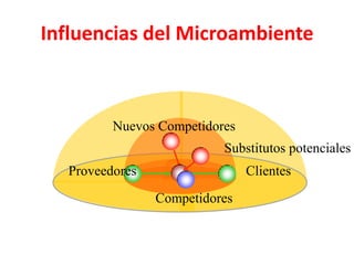 Influencias del Microambiente



         Nuevos Competidores
                          Substitutos potenciales
  Proveedores                  Clientes
                Competidores
 