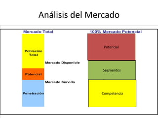 Análisis del Mercado
Mercado Total                      100% Mercado Potencial



                                         Potencial
 Población
   Total

              Mercado Disponible        Segmento A

                                        Segmentos
 Potencial
                                      Segmento B Y C
              Mercado Servido
                                       Competidores

Penetración                             Competencia
 