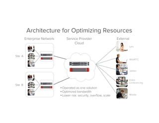 WebRTC
Jabber
Video
Conferencing
Lync
Mobile
Enterprise Network Service Provider
Cloud
External
Architecture for Optimizing Resources
Site A
Site B
• Operated as one solution
• Optimized bandwidth
• Lower risk: security, overﬂow, scale
 