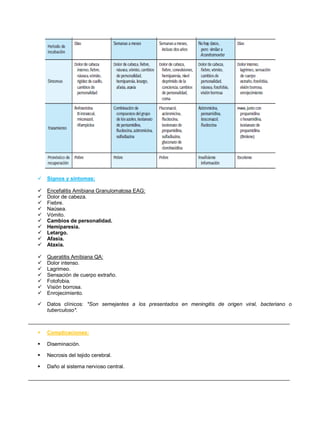  Signos y síntomas:
 Encefalitis Amibiana Granulomatosa EAG:
 Dolor de cabeza.
 Fiebre.
 Naúsea.
 Vómito.
 Cambios de personalidad.
 Hemiparesia.
 Letargo.
 Afasia.
 Ataxia.
 Queratitis Amibiana QA:
 Dolor intenso.
 Lagrimeo.
 Sensación de cuerpo extraño.
 Fotofobia.
 Visión borrosa.
 Enrojecimiento.
 Datos clínicos: *Son semejantes a los presentados en meningitis de origen viral, bacteriano o
tuberculoso*.
__________________________________________________________________________________________
 Complicaciones:
 Diseminación.
 Necrosis del tejido cerebral.
 Daño al sistema nervioso central.
__________________________________________________________________________________________
 