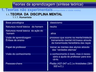 1.1.  1.1.1.  Humanista Teorias da aprendizagem (síntese teórica) 1. Teorias não experimentais (antiguidade e idade média) Base psicológica  classicismo Natureza moral básica  do homem  neutra  Natureza moral básica  da ação do homem  ativa Visão de aprendizagem  processo que ocorre na mente/intelecto Ênfase de ensino  treinamento mental intrínseco através da transmissão hereditária das raças Papel de professor  treinar as mentes dos alunos através das “verdades eternas” Visão do conhecimento  o conhecimento é inato, mas é neces- sário a ajuda do professor para evo- cá-lo. Pessoas-chave  Platão (427-347 a.C.) e Aristóteles (384- 322 a.C.) 