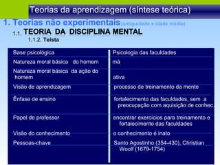 1.1.  1.1.2.  Teísta Teorias da aprendizagem (síntese teórica) 1. Teorias não experimentais (antiguidade e idade média) Base psicológica  Psicologia das faculdades Natureza moral básica  do homem  má Natureza moral básica  da ação do homem  ativa Visão de aprendizagem  processo de treinamento da mente Ênfase de ensino  fortalecimento das faculdades, sem  a preocupação com aquisição de conhec. Papel de professor  encontrar exercícios para treinamento e fortalecimento das faculdades Visão do conhecimento  o conhecimento é inato Pessoas-chave  Santo Agostinho (354-430), Christian Woolf (1679-1754) 