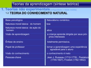 1.2.  Teorias da aprendizagem (síntese teórica) Base psicológica  Naturalismo romântico Natureza moral básica  do homem  boa Natureza moral básica  da ação do homem  ativa Visão de aprendizagem  a criança aprende dirigida por seus pró- prios interesses Ênfase de ensino  totalmente permissiva. Papel de professor  tornar a aprendizagem uma experiência agradável para o aluno Visão do conhecimento  o conhecimento é inato Pessoas-chave  Jean J. Russeau (1712-1778) , Pestalozz (1745-1827), Froebel (1782-1852)i 1. Teorias não experimentais (antiguidade e idade média) 