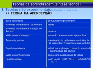 1.3.  Teorias da aprendizagem (síntese teórica) Base psicológica  Estruturalismo psicológico Natureza moral básica  do homem  neutra Natureza moral básica  da ação do homem  passiva Visão de aprendizagem  formação de uma massa aperceptiva Ênfase de ensino  valorização da união de novas idéias às já existentes. Treinamento dos sentidos Papel de professor  selecionar e planejar o assunto a partir das experiências dos alunos Visão do conhecimento  surge com a associação de idéias Pessoas-chave  Jean Locke (1632-1704), F Herbaart (1867- 1927) 1. Teorias não experimentais (antiguidade e idade média) 