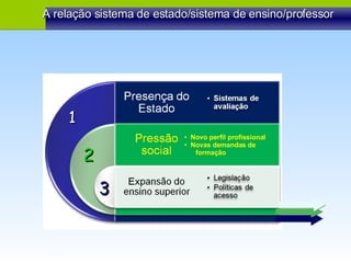 A relação sistema de estado/sistema de ensino/professor Novo perfil profissional Novas demandas de  formação 1 2 3 
