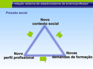 Novo contexto social Pressão social A relação sistema de estado/sistema de ensino/professor Novo perfil profissional Novas demandas de formação 