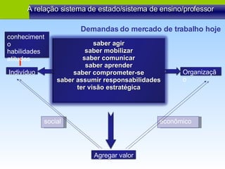 A relação sistema de estado/sistema de ensino/professor Demandas do mercado de trabalho hoje saber agir saber mobilizar saber comunicar saber aprender saber comprometer-se saber assumir responsabilidades ter visão estratégica Organização Indivíduo Agregar valor econômico social conhecimento habilidades atitudes 