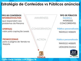 Estratégia de Conteúdos vs Públicos anúncios
AWARENESS
CONSIDERATION
ACTION
TIPO DE CONTEÚDOS TIPO DE PÚBLICOS
VENDA
que respondam aos
problemas da Persona
Genérico
INTERESSES
CONCORRENTES
OFERTA(S)
valor para captação Leads
Público personalizado
TRÁFEGO WEBSITE
Público personalizado
TRÁFEGO WEBSITE
LISTAGENS EMAILS
PROMOCIONAIS
para a página de Venda no
Website
INFORMATIVOS/FUN
 