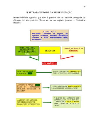 19
IRRETRATABILIDADE DA REPRESENTAÇÃO
Irretratabilidade significa que não é passível de ser anulado, revogado ou
alterado por ato posterior (diz-se de ato ou negócio jurídico – Dicionário
Houaiss)
DECADÊNCIA
DENÚNCIA
RETRATAÇÃO DA
REPRESENTÇÃO
ANTES DA DENÚNCIA
PODE
DEPOIS DA DENÚNCIA
NÃO PODE
DESCOBRI QUEM É O
CRIMINOSO HOJE
TENHO O PRAZO DE 6 (SEIS ) MESES
PARA OFERECER A QUEIXA-CRIME
ACABOU O PRAZO HOJE
PARA O MINISTÉRIO
PÚBLICO OFERECER A
DENÚNIA
TENHO O PRAZO DE 6 (SEIS ) MESES
PARA OFERECER A QUEIXA-CRIME
A VÍTIMA ERA MENOR E
SEU REPRESENTANTE
LEGAL NÃO REPRESENTOU
A PARTIR DO MOMENTO QUE
COMPLETAR 18 ANOS, ELA TEM
O PRAZO DE 6 (SEIS ) MESES
PARA OFERECER A QUEIXA-
CRIME,
RETRATAÇÃO
(HOUAISS: Confissão de engano, de
equívoco cometido, mediante declaração
contrária a outra anteriormente feita;
desmentido.
 