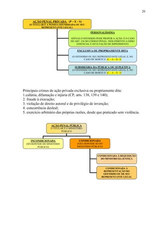 20
Principais crimes de ação privada exclusiva ou propriamente dita:
1.calúnia, difamação e injúria (CP, arts. 138, 139 e 140);
2. fraude à execução;
3. violação de direito autoral e de privilégio de invenção;
4. concorrência desleal;
5. exercício arbitrário das próprias razões, desde que praticado sem violência.
AÇÃO PENAL PRIVADA (P – E - S)
(O TITULAR É A PESSOA OFENDIDADA OU SEU
REPRESENTANTE LEGAL)
PERSONALÍSSIMA
APENAS O OFENDIDO PODE PROPOR A AÇÃO. É O CASO
DO ART. 236 DO CÓDIGO PENAL: INDUZIMENTO A ERRO
ESSENCIAL E OCULTAÇÃO DE IMPEDIMENTO
EXCLUSIVA OU PROPRIAMENTE DITA
(O OFENDIDO OU SEU REPRESENTANTE LEGAL E, NO
CASO DE MORTE O (C – A – D - I)
SUBSIDIÁRIA DA PÚBLICA OU SUPLETIVA
(O OFENDIDO OU SEU REPRESENTANTE LEGAL E, NO
CASO DE MORTE O (C – A – D - I)
AÇÃO PENAL PÚBLICA
O TITULAR É O MINISTÉIRO
PÚBLICO
INCONDICIONADA
(SÓ DEPENDE DO MNISTÉRIO
PÚBLICO)
CONDICIONADA
(NÃO DEPENDE SÓ DO
MINISTÉRIO PÚBLICO)
CONDICIONADA À REQUISIÇÃO
DO MINISTRO DA JUSTIÇA
CONDICIONADA À
REPRESENTAÇÃO DO
OFENDIDO OU DE SEU
REPRESENTANTE LEGAL
 