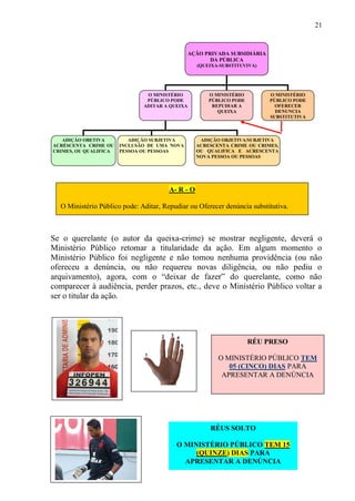 21
Se o querelante (o autor da queixa-crime) se mostrar negligente, deverá o
Ministério Público retomar a titularidade da ação. Em algum momento o
Ministério Público foi negligente e não tomou nenhuma providência (ou não
ofereceu a denúncia, ou não requereu novas diligência, ou não pediu o
arquivamento), agora, com o “deixar de fazer” do querelante, como não
comparecer à audiência, perder prazos, etc., deve o Ministério Público voltar a
ser o titular da ação.
AÇÃO PRIVADA SUBSIDIÁRIA
DA PÚBLICA
(QUEIXA-SUBSTITUVIVA)
O MINISTÉRIO
PÚBLICO PODE
ADITAR A QUEIXA
O MINISTÉRIO
PÚBLICO PODE
REPUDIAR A
QUEIXA
O MINISTÉRIO
PÚBLICO PODE
OFERECER
DENUNCIA
SUBSTITUTIVA
ADIÇÃO OBETIVA
ACRÉSCENTA CRIME OU
CRIMES, OU QUALIFICA
ADIÇÃO SUBJETIVA
INCLUSÃO DE UMA NOVA
PESSOA OU PESSOAS
ADIÇÃO OBJETIVA/SUBJETIVA
ACRESCENTA CRIME OU CRIMES,
OU QUALIFICA E ACRESCENTA
NOVA PESSOA OU PESSOAS
RÉU PRESO
O MINISTÉRIO PÚBLICO TEM
05 (CINCO) DIAS PARA
APRESENTAR A DENÚNCIA
RÉUS SOLTO
O MINISTÉRIO PÚBLICO TEM 15
(QUINZE) DIAS PARA
APRESENTAR A DENÚNCIA
A- R - O
O Ministério Público pode: Aditar, Repudiar ou Oferecer denúncia substitutiva.
 