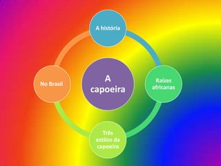 A história




No Brasil
               A           Raízes
            capoeira      africanas




                Três
             estilos da
             capoeira
 