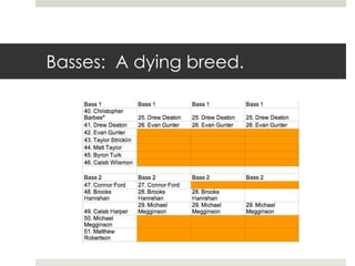 Basses: A dying breed.
 