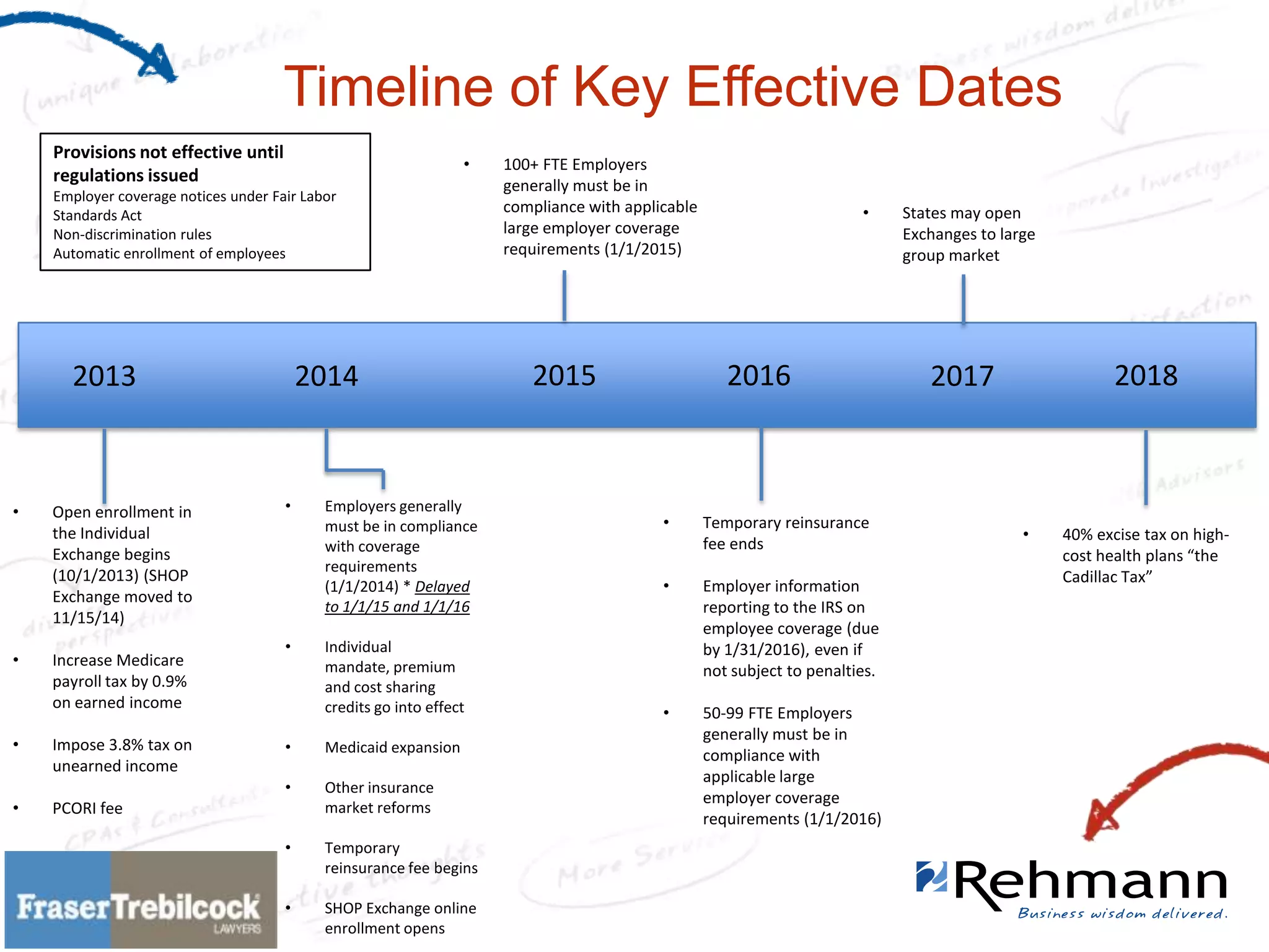 Timeline of Key Effective Dates
Provisions not effective until
regulations issued

•

Employer coverage notices under Fair Labor
Standards Act
Non-discrimination rules
Automatic enrollment of employees

2013

•

•

Open enrollment in
the Individual
Exchange begins
(10/1/2013) (SHOP
Exchange moved to
11/15/14)
Increase Medicare
payroll tax by 0.9%
on earned income

•

Impose 3.8% tax on
unearned income

•

2014

•

•

PCORI fee

Employers generally
must be in compliance
with coverage
requirements
(1/1/2014) * Delayed
to 1/1/15 and 1/1/16

Individual
mandate, premium
and cost sharing
credits go into effect

•

Medicaid expansion

•

Other insurance
market reforms

•

Temporary
reinsurance fee begins

•

SHOP Exchange online
enrollment opens

100+ FTE Employers
generally must be in
compliance with applicable
large employer coverage
requirements (1/1/2015)

2015

•

2016

•

Temporary reinsurance
fee ends

•

Employer information
reporting to the IRS on
employee coverage (due
by 1/31/2016), even if
not subject to penalties.

•

50-99 FTE Employers
generally must be in
compliance with
applicable large
employer coverage
requirements (1/1/2016)

States may open
Exchanges to large
group market

2018

2017

•

40% excise tax on highcost health plans “the
Cadillac Tax”

 