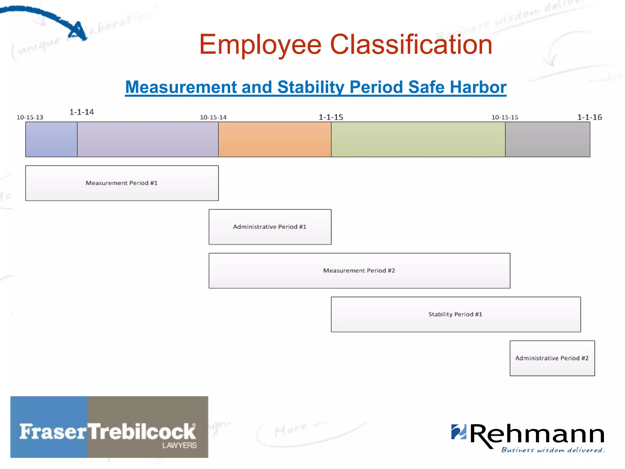 Employee Classification
Measurement and Stability Period Safe Harbor

 
