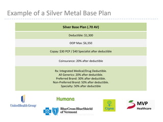 17
MVP
Healthcare
Silver Base Plan (.70 AV)
Deductible: $1,300
OOP Max: $6,350
Copay: $30 PCP / $40 Specialist after deductible
Coinsurance: 20% after deductible
Rx: Integrated Medical/Drug Deductible.
All Generics: 20% after deductible.
Preferred Brand: 30% after deductible.
Non-Preferred Brand: 50% after deductible.
Specialty: 50% after deductible
Example of a Silver Metal Base Plan
 