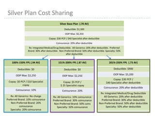 18
Silver Base Plan (.70 AV)
Deductible: $1,300
OOP Max: $6,350
Copay: $30 PCP / $40 Specialist after deductible
Coinsurance: 20% after deductible
Rx: Integrated Medical/Drug Deductible. All Generics: 20% after deductible. Preferred
Brand: 30% after deductible. Non-Preferred Brand: 50% after deductible. Specialty: 50%
after deductible
201%-250% FPL (.73 AV)
Deductible: $900
OOP Max: $5,200
Copay: $30 PCP /
$40 Specialist after deductible
Coinsurance: 20% after deductible
Rx: Integrated Medical/Drug Deductible
All Generics: 20% after deductible
Preferred Brand: 30% after deductible
Non-Preferred Brand: 50% after deductible
Specialty: 50% after deductible
151%-200% FPL (.87 AV)
Deductible: $0
OOP Max: $2,250
Copay: $5 PCP /
$ 25 Specialist copay
Coinsurance: 20%
Rx: All Generics: 10% coinsurance
Preferred Brand: 30% coinsurance
Non-Preferred Brand: 50% coins
Specialty: 50% coinsurance
100%-150% FPL (.94 AV)
Deductible: $0
OOP Max: $2,250
Copay: $0 PCP / $10 Specialist
copay
Coinsurance: 10%
Rx: All Generics: No charge
Preferred Brand: 10% coinsurance
Non-Preferred Brand: 20%
coinsurance
Specialty: 20% coinsurance
Silver Plan Cost Sharing
 