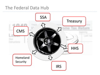 20
The Federal Data Hub
HHS
Homeland
Security
SSA
IRS
CMS
Treasury
 