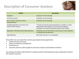 28
Description of Consumer Assistors
These efforts do not include the volunteer ground game being organized by
 Health and Human Services
 Centers for Medicare and Medicaid
 Enroll America,
 and other partners to drive people to consumer assistance and facilitate enrollment.
For example, the Obama administration is looking to partner with professional sports organizations like the
NFL to get the word out.
Entities Description
Navigators Employees of the Exchange
In-Person Assistors Employees of the Exchange
Non-Licensed “Customer Service
Representatives”
Employees of the Exchange
Certified Application Counselors and
Health Center Assistors
“Trusted community-based organizations, providers, or other
organizations with expertise in social service programs”
Employees of a Federally Qualified Health Center (FQHC)
Application Filers/Authorized Representatives Individuals who are permitted to assist persons with disabilities
in making informed decisions
Agents/Brokers Work with all issuers in a marketplace
 