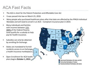 5
 The ACA is short for the Patient Protection and Affordable Care Act
 It was passed into law on March 23, 2010.
 Many people who purchased healthcare plans after that date are affected by the PPACA Individual
Mandate and will need to enroll in an ACA – Compliant insurance plan in 2014.
ACA Fast Facts
 Many individuals and families
with incomes between 133-
400% of the Federal Poverty
Level qualify for a subsidy to help
pay for health insurance.
 Subsidies can only be obtained
by enrolling On Exchange.
 States are mandated to furnish
residents access to an Exchange,
a health insurance marketplace.
 Open Enrollment for ACA health
plans begins October 1, 2013.
 