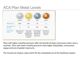 7
ACA Plan Metal Levels
Plans with higher monthly premiums offer the benefit of lower coinsurance when care is
received. Plans with lower monthly premiums have higher deductibles, coinsurance,
copays and out-of-pocket maximums.
The insured can choose a plan which fits the anticipated use of the healthcare system.
 