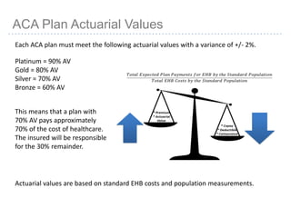 8
ACA Plan Actuarial Values
Each ACA plan must meet the following actuarial values with a variance of +/- 2%.
Platinum = 90% AV
Gold = 80% AV
Silver = 70% AV
Bronze = 60% AV
Actuarial values are based on standard EHB costs and population measurements.
This means that a plan with
70% AV pays approximately
70% of the cost of healthcare.
The insured will be responsible
for the 30% remainder.
 