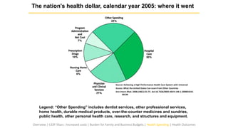 Source: Achieving a High-Performance Health Care System with Universal
Access: What the United States Can Learn from Other Countries
Ann Intern Med. 2008;148(1):55-75. doi:10.7326/0003-4819-148-1-200801010-
00196
The nation's health dollar, calendar year 2005: where it went
Legend: “Other Spending” includes dentist services, other professional services,
home health, durable medical products, over-the-counter medicines and sundries,
public health, other personal health care, research, and structures and equipment.
Overview | GDP Share | Increased costs | Burden for Family and Business Budgets | Health Spending | Health Outcomes
 