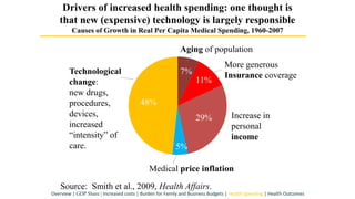 7%
29%
48%
Drivers of increased health spending: one thought is
that new (expensive) technology is largely responsible
Causes of Growth in Real Per Capita Medical Spending, 1960-2007
Aging of population
Increase in
personal
income
Technological
change:
new drugs,
procedures,
devices,
increased
“intensity” of
care.
Source: Smith et al., 2009, Health Affairs.
More generous
Insurance coverage
11%
Medical price inflation
5%
Overview | GDP Share | Increased costs | Burden for Family and Business Budgets | Health Spending | Health Outcomes
 
