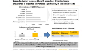 Second driver of increased health spending: Chronic disease
prevalence is expected to increase significantly in the next decade
Given the large projected increase in healthcare costs associated with chronic conditions, many
efforts aim to achieve a better health outcome at a lower cost through improved prevention
and management of disease.
0 20,000 40,000 60,000
Pulmonary conditions
Hypertension
Mental disorders
Heart disease
Diabetes
Cancers
Stroke
Estimated cases in 2023 (thousands)
► Increasing disease burden resulting in rising
healthcare costs and reduced productivity
► Driven in large part by increased obesity and
aging of baby boomers
► 20% of people drive 80% of healthcare costs*
2.48
4.15
0
2
4
6
2013 2023
Projected annual Healthcare costs*
($ trillions)
Treatment
expenditures
Lost
productivity
Total (2023)
790 3,363 4,153
Healthcare costs in 2023 ($ billions)
* Includes productivity losses, which account for 70%
of costs
Source: Study by Milken Institute
*Source: Statistical Brief #73. March 2005.
Agency for Healthcare Research and Quality
Overview | GDP Share | Increased costs | Burden for Family and Business Budgets | Health Spending | Health Outcomes
 