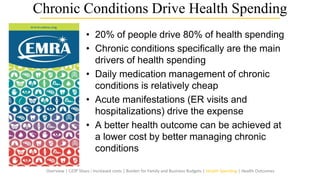 Chronic Conditions Drive Health Spending
• 20% of people drive 80% of health spending
• Chronic conditions specifically are the main
drivers of health spending
• Daily medication management of chronic
conditions is relatively cheap
• Acute manifestations (ER visits and
hospitalizations) drive the expense
• A better health outcome can be achieved at
a lower cost by better managing chronic
conditions
Overview | GDP Share | Increased costs | Burden for Family and Business Budgets | Health Spending | Health Outcomes
 