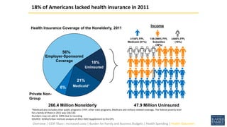 18%
21%
6%
56%
*Medicaid also includes other public programs: CHIP, other state programs, Medicare and military-related coverage. The federal poverty level
for a family of three in 2011 was $18,530.
Numbers may not add to 100% due to rounding.
SOURCE: KCMU/Urban Institute analysis of 2012 ASEC Supplement to the CPS.
18% of Americans lacked health insurance in 2011
47.9 Million Uninsured266.4 Million Nonelderly
Employer-Sponsored
Coverage
Uninsured
Medicaid*
Private Non-
Group
Health Insurance Coverage of the Nonelderly, 2011
Income
≤138% FPL
Medicaid (51%)
139-399% FPL
Subsidies
(39%)
≥400% FPL
(10%)
Overview | GDP Share | Increased costs | Burden for Family and Business Budgets | Health Spending | Health Outcomes
 