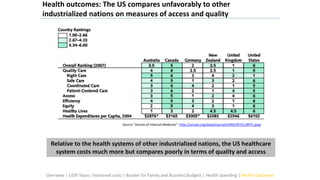 Health outcomes: The US compares unfavorably to other
industrialized nations on measures of access and quality
Source “Annals of Internal Medicine”: http://annals.org/data/Journals/AIM/20151/8FF5.jpeg
Relative to the health systems of other industrialized nations, the US healthcare
system costs much more but compares poorly in terms of quality and access
Overview | GDP Share | Increased costs | Burden for Family and Business Budgets | Health Spending | Health Outcomes
 