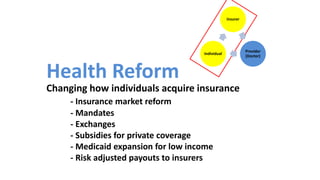 Health Reform
Changing how individuals acquire insurance
- Insurance market reform
- Mandates
- Exchanges
- Subsidies for private coverage
- Medicaid expansion for low income
- Risk adjusted payouts to insurers
Insurer
Provider
(Doctor)
Individual
 