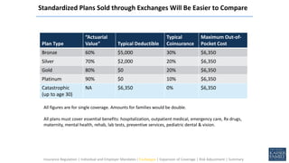 Plan Type
“Actuarial
Value” Typical Deductible
Typical
Coinsurance
Maximum Out-of-
Pocket Cost
Bronze 60% $5,000 30% $6,350
Silver 70% $2,000 20% $6,350
Gold 80% $0 20% $6,350
Platinum 90% $0 10% $6,350
Catastrophic
(up to age 30)
NA $6,350 0% $6,350
All figures are for single coverage. Amounts for families would be double.
All plans must cover essential benefits: hospitalization, outpatient medical, emergency care, Rx drugs,
maternity, mental health, rehab, lab tests, preventive services, pediatric dental & vision.
Standardized Plans Sold through Exchanges Will Be Easier to Compare
Insurance Regulation | Individual and Employer Mandates | Exchanges | Expansion of Coverage | Risk Adjustment | Summary
 