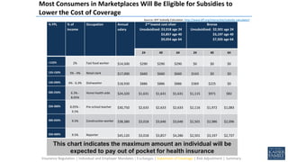% FPL % of
income
Occupation Annual
salary
2nd lowest cost silver
Unsubsidized: $3,018 age 24
$3,857 age 40
$9,054 age 64
Bronze
Unsubsidized: $2,501 age 24
$3,197 age 40
$7,505 age 64
24 40 64 24 40 64
<133% 2% Fast food worker $14,500 $290 $290 $290 $0 $0 $0
133-150% 3% - 4% Retail clerk $17,000 $660 $660 $660 $143 $0 $0
150-200% 4% - 6.3% Dishwasher $18,930 $886 $886 $886 $369 $225 $0
200-250% 6.3% -
8.05%
Home health aide $24,320 $1,631 $1,631 $1,631 $1,115 $971 $82
250-300% 8.05% -
9.5%
Pre-school teacher $30,750 $2,633 $2,633 $2,633 $2,116 $1,972 $1,083
300-350% 9.5% Construction worker $38,380 $3,018 $3,646 $3,646 $2,501 $2,986 $2,096
350-400% 9.5% Reporter $45,120 $3,018 $3,857 $4,286 $2,501 $3,197 $2,737
Source: KFF Subsidy Calculator, http://www.kff.org/interactive/subsidy-calculator/
Most Consumers in Marketplaces Will Be Eligible for Subsidies to
Lower the Cost of Coverage
This chart indicates the maximum amount an individual will be
expected to pay out of pocket for health insurance
Insurance Regulation | Individual and Employer Mandates | Exchanges | Expansion of Coverage | Risk Adjustment | Summary
 