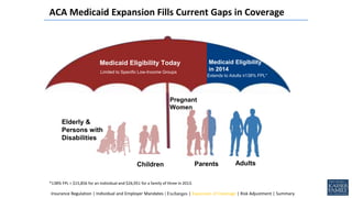 *138% FPL = $15,856 for an individual and $26,951 for a family of three in 2013.
ACA Medicaid Expansion Fills Current Gaps in Coverage
Adults
Elderly &
Persons with
Disabilities
Parents
Pregnant
Women
Children
Extends to Adults
≤138% FPL*
Medicaid Eligibility Today Medicaid Eligibility
in 2014Limited to Specific Low-Income Groups
Extends to Adults ≤138% FPL*
Insurance Regulation | Individual and Employer Mandates | Exchanges | Expansion of Coverage | Risk Adjustment | Summary
 