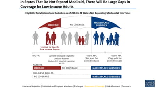 In States That Do Not Expand Medicaid, There Will Be Large Gaps in
Coverage for Low-Income Adults
Eligibility for Medicaid and Subsidies as of 2014 in 21 States Not Expanding Medicaid at this Time:
Current Medicaid Eligibility
Limit for Parents
Median of 21 States Not Expanding:
48% FPL
Insurance Regulation | Individual and Employer Mandates | Exchanges | Expansion of Coverage | Risk Adjustment | Summary
 