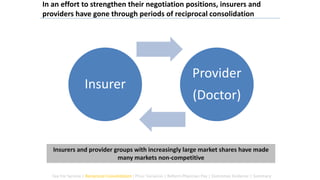 Insurer
Provider
(Doctor)
Insurers and provider groups with increasingly large market shares have made
many markets non-competitive
In an effort to strengthen their negotiation positions, insurers and
providers have gone through periods of reciprocal consolidation
Fee For Service | Reciprocal Consolidation | Price Variation | Reform Physician Pay | Outcomes Evidence | Summary
 
