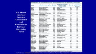 U.S. Health
Insurance
Industry
Consolidated,
and
Consolidation
Increases
Bargaining
Power
Fee For Service | Reciprocal Consolidation | Price Variation | Reform Physician Pay | Outcomes Evidence | Summary
 