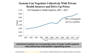 2,400
2,500
2,600
2,700
2,800
2,900
3,000
3,100
2001 2002 2003 2004 2005 2006 2007 2008 2009 2010 2011
Hospitals
Systems Can Negotiate Collectively With Private
Health Insurers and Drive Up Prices
# of Hospitals in Health Systems, 2001 – 2011
59% of hospitals
are in a system
Source: Avalere Health analysis of AHA Annual Survey data, 2012 for community
hospitals.
Individual hospitals are increasingly parts of larger health systems
that collectively wield greater negotiating power
Fee For Service | Reciprocal Consolidation | Price Variation | Reform Physician Pay | Outcomes Evidence | Summary
 