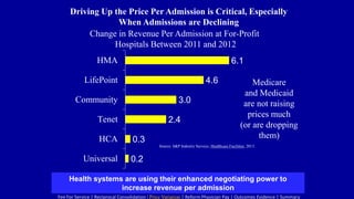 Driving Up the Price Per Admission is Critical, Especially
When Admissions are Declining
Source: S&P Industry Surveys, Healthcare Facilities, 2013.
Change in Revenue Per Admission at For-Profit
Hospitals Between 2011 and 2012
0.2
0.3
2.4
3.0
4.6
6.1
Universal
HCA
Tenet
Community
LifePoint
HMA
Medicare
and Medicaid
are not raising
prices much
(or are dropping
them)
Health systems are using their enhanced negotiating power to
increase revenue per admission
Fee For Service | Reciprocal Consolidation | Price Variation | Reform Physician Pay | Outcomes Evidence | Summary
 